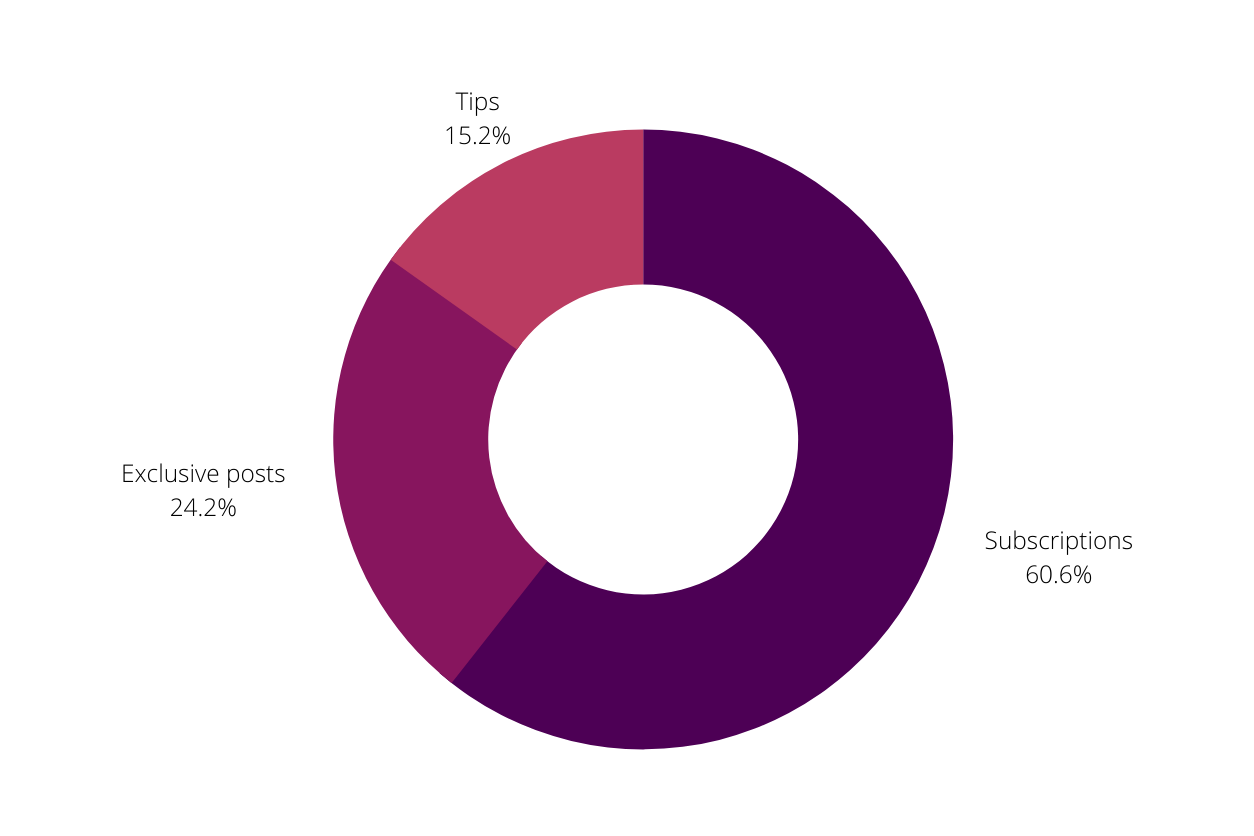 Low Pricing Strategy - income sources