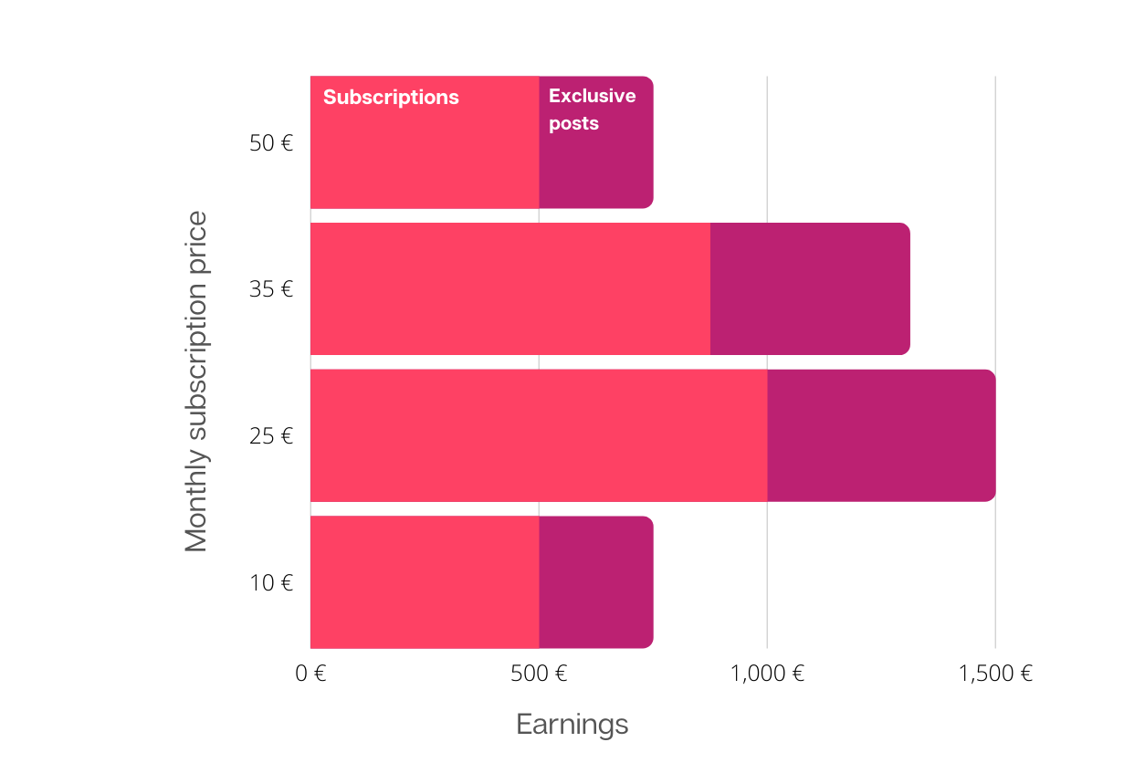 Low Pricing Strategy - monthly subscription price chart