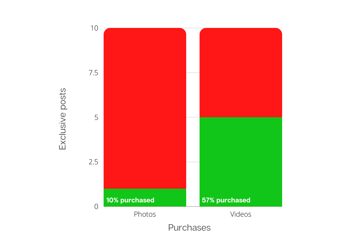 paid posts videos chart